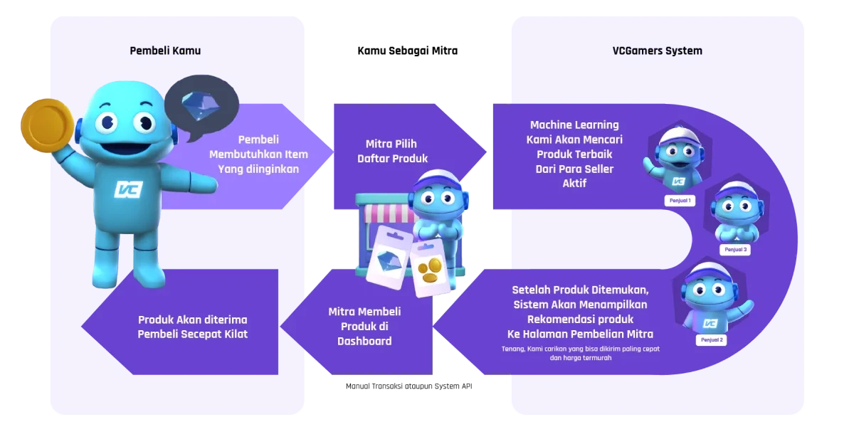 flow how partners work at vcgamers