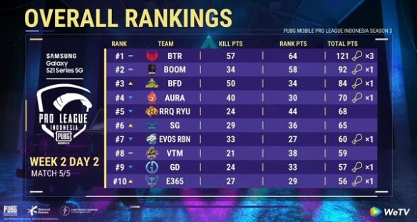 PMPL ID WEEK 2 DAY 2: Bigetron takes BOOM Esport from the top of the standings