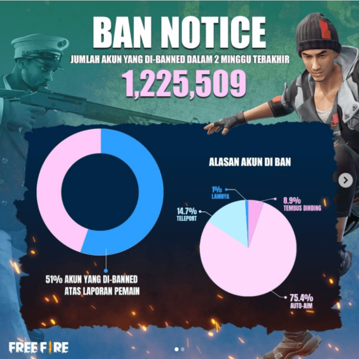 Cleaning Up, 1.2 Million Free Fire Accounts Blocked by Garena!