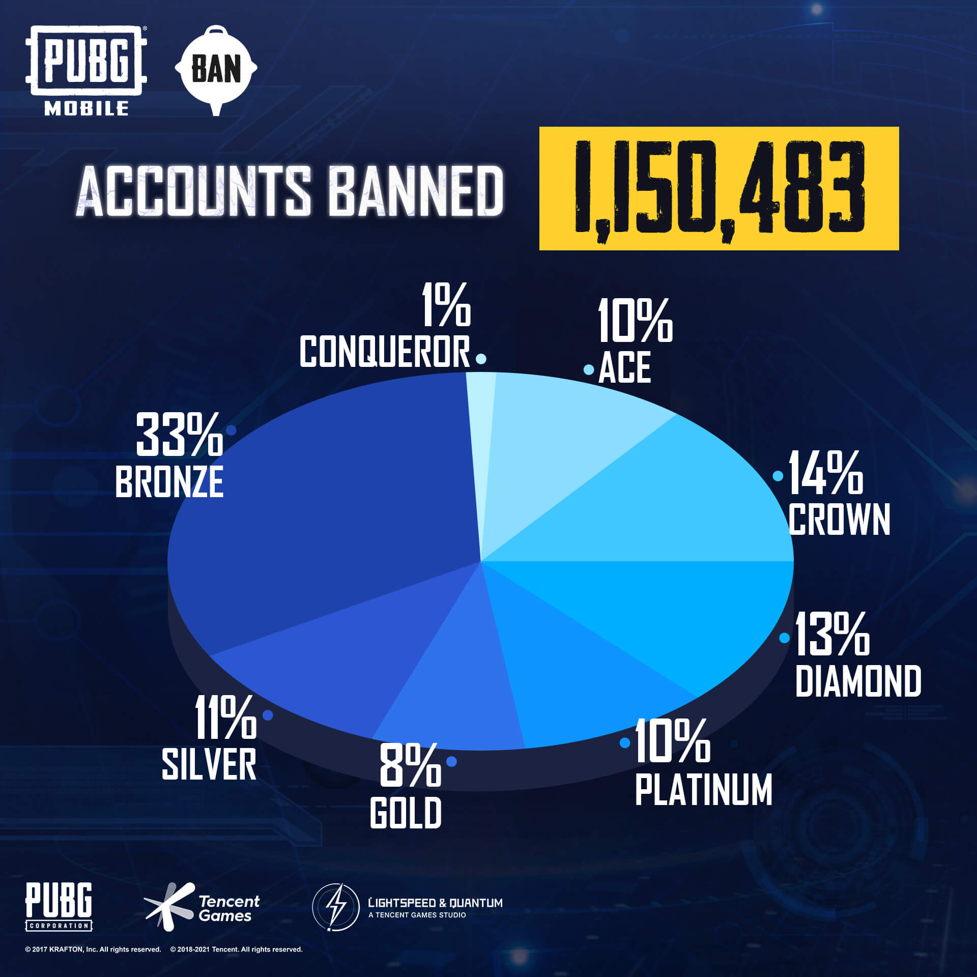 pubg mobile accounts banned