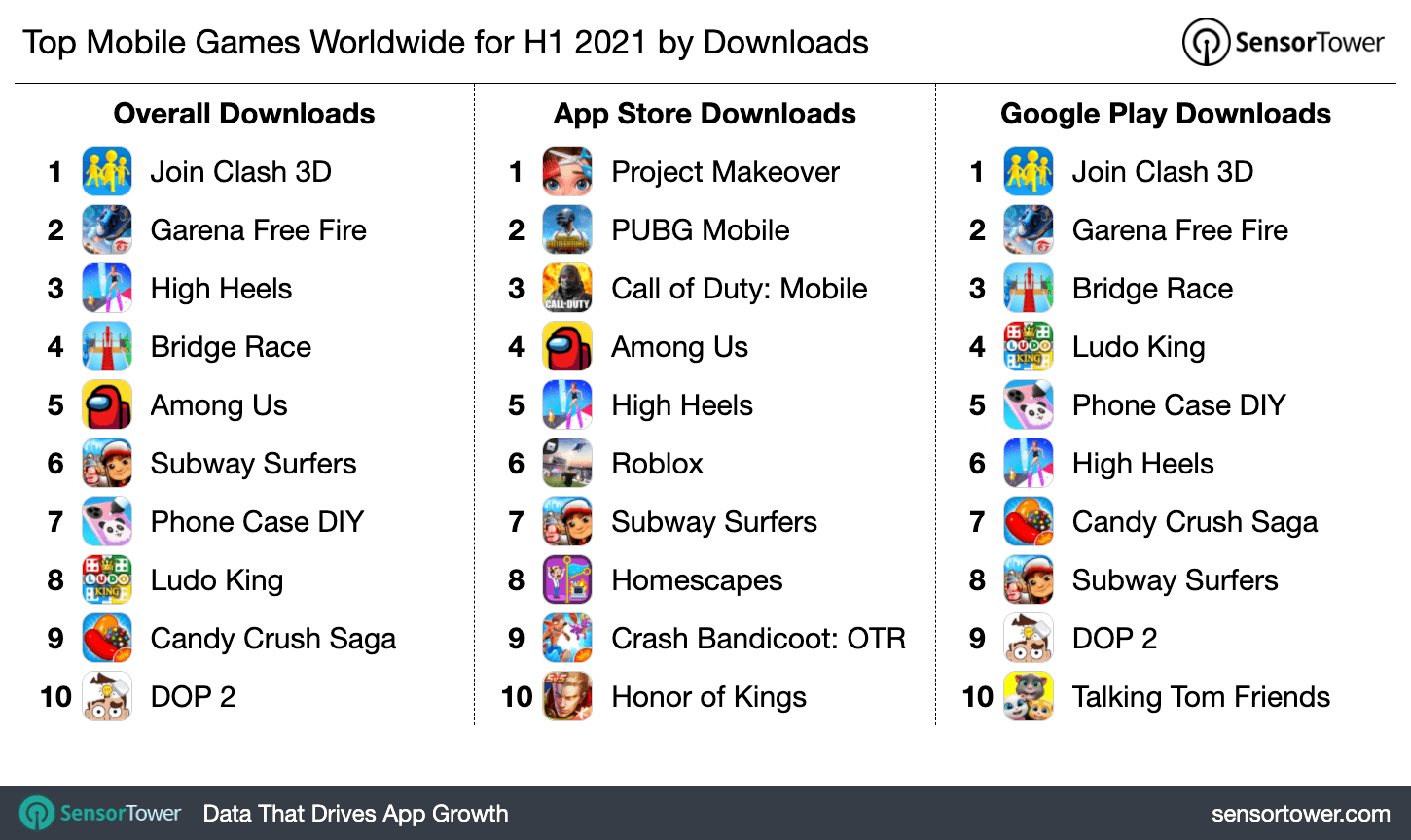 The Most Downloaded Mobile Games