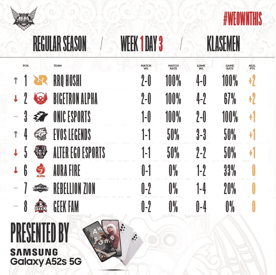 Leaderboard MPL Season 9 Week 1