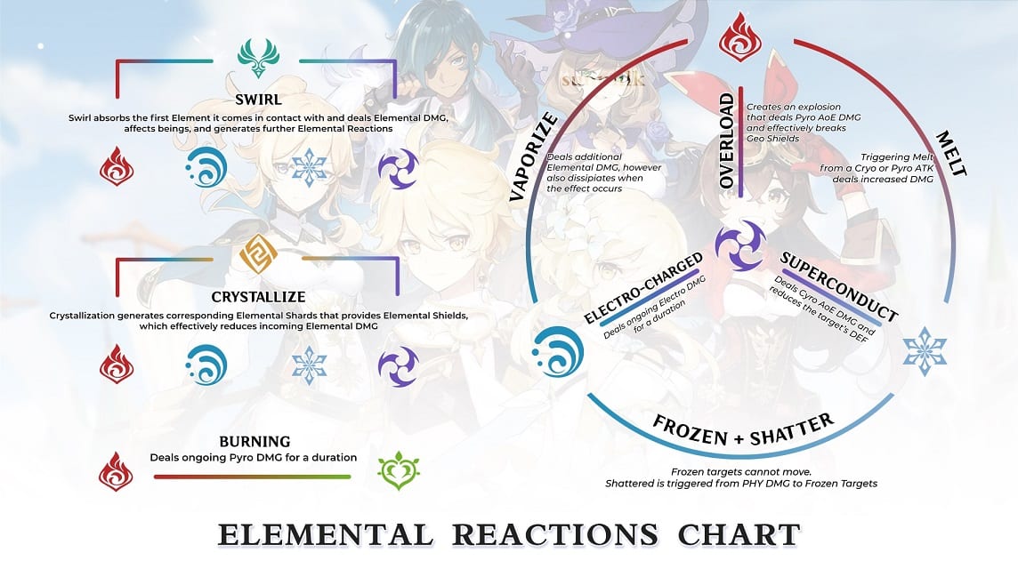 chart hubungan reaksi elemental elemen genshin impact