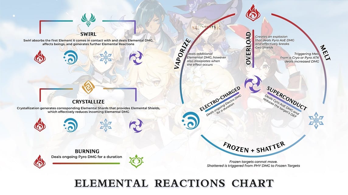 gauge unit theory genshin impact elemental reaction