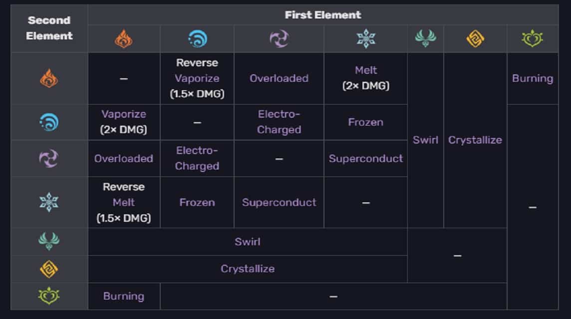 tabel reaksi elemental genshin impact