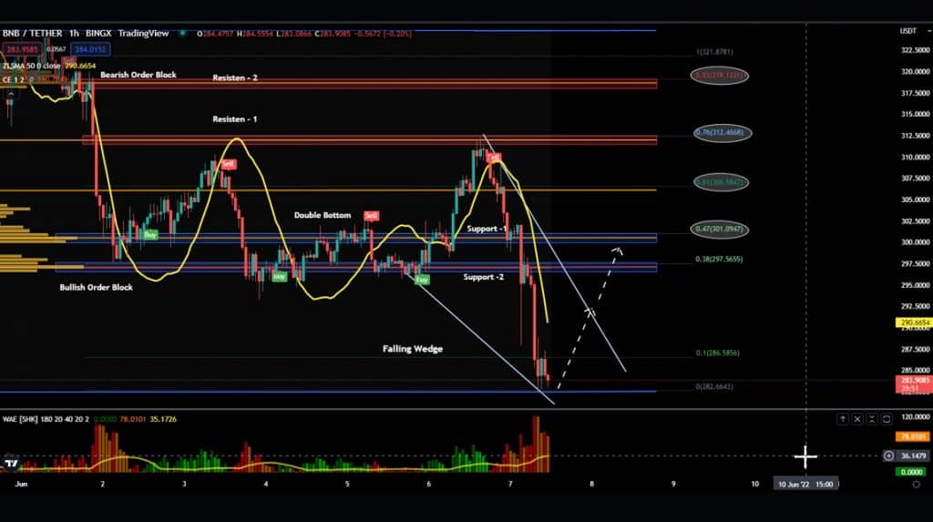 Analisa BNB Dan BTC Selasa 7 Juni 2022