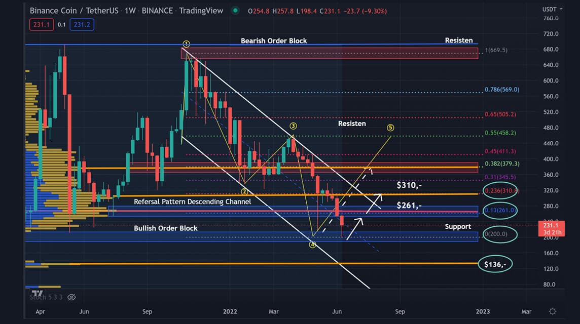 BNB analysis June 17, 2022