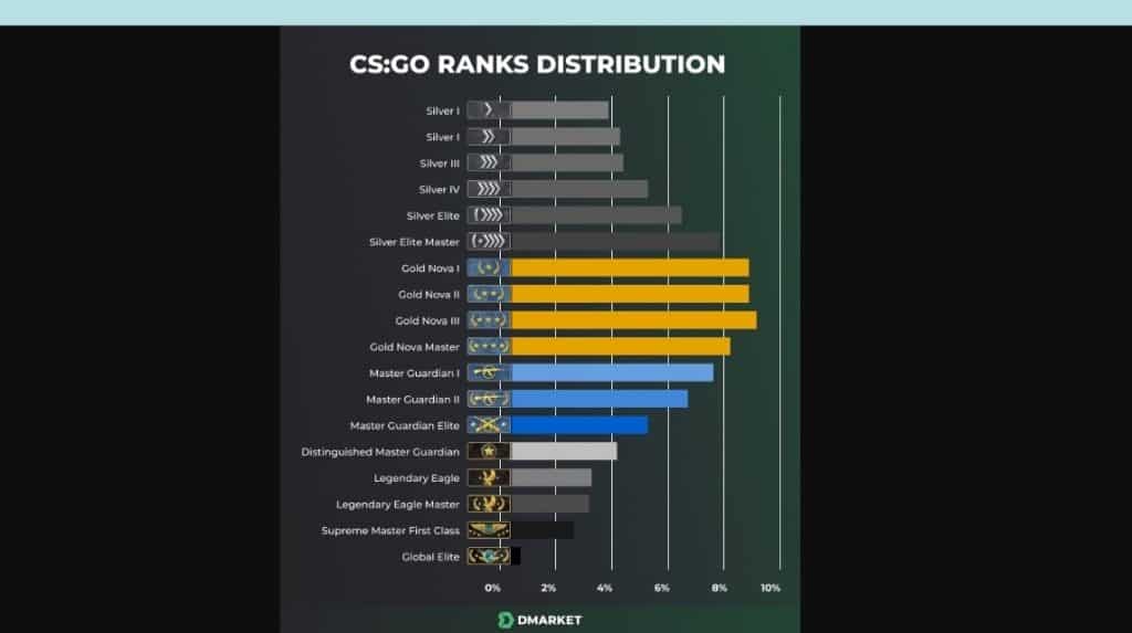 Hören! Alles, was Sie über CS:GO-Rankings wissen müssen!