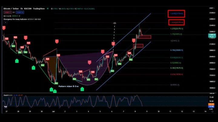 BNB 和 BTC 分析 2022 年 7 月 8 日星期五