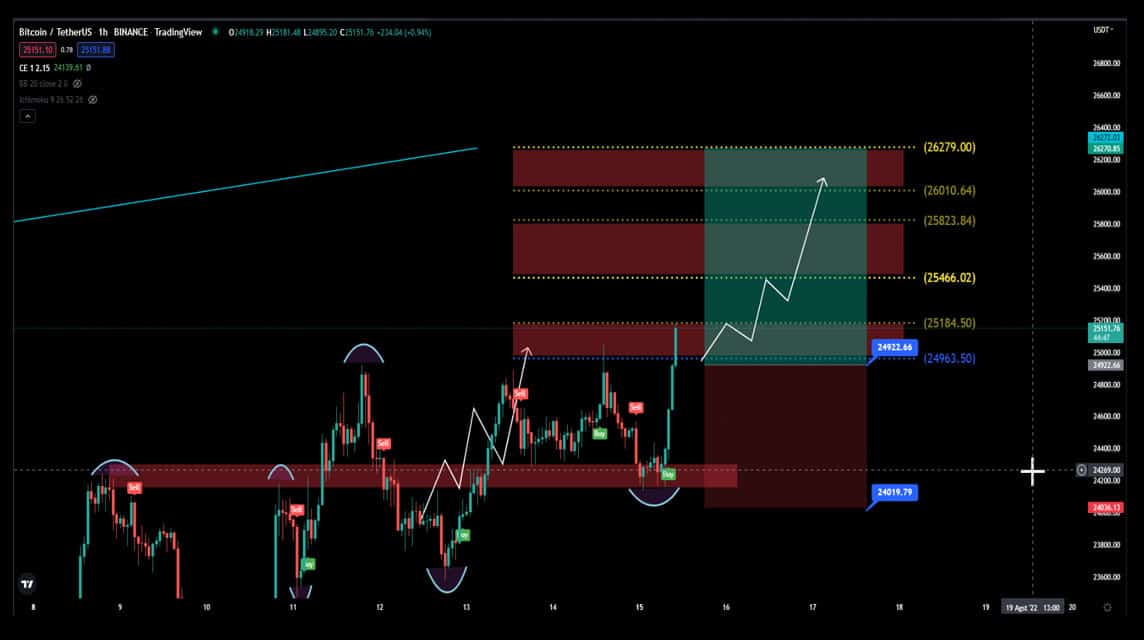 Analisa BTC 15 Agustus 2022