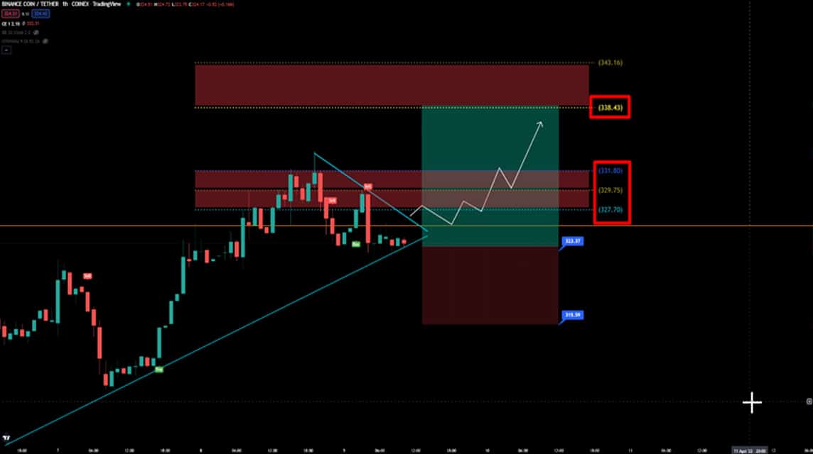 BNB-Analyse 10. August 2022