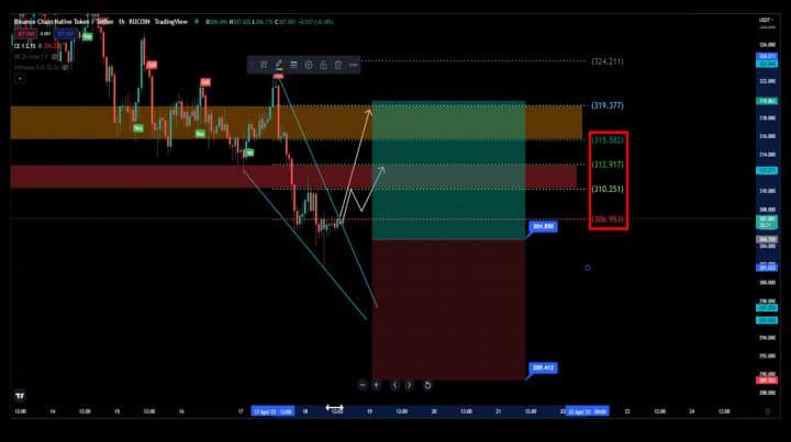 Der einfachste Weg, Krypto-Charts zu lesen