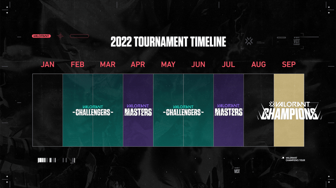 Timeline of VCT 2022 Champions