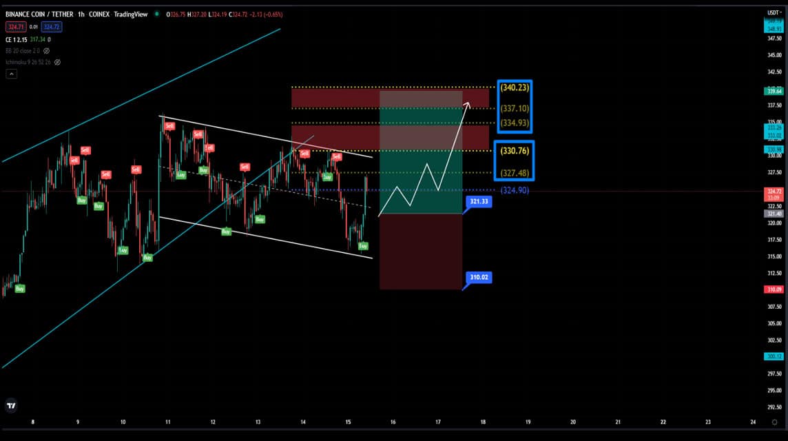 BNB analysis August 15, 2022