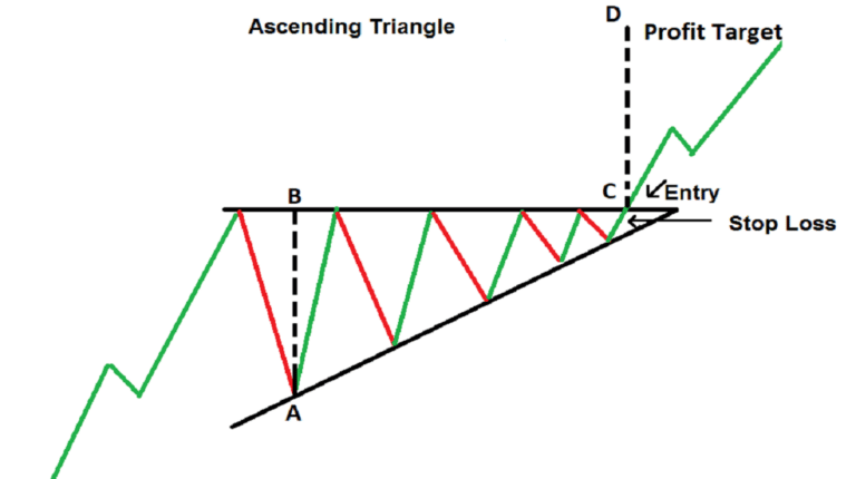 Get to Know Crypto Patterns for Trading Patterns, Write This Down!