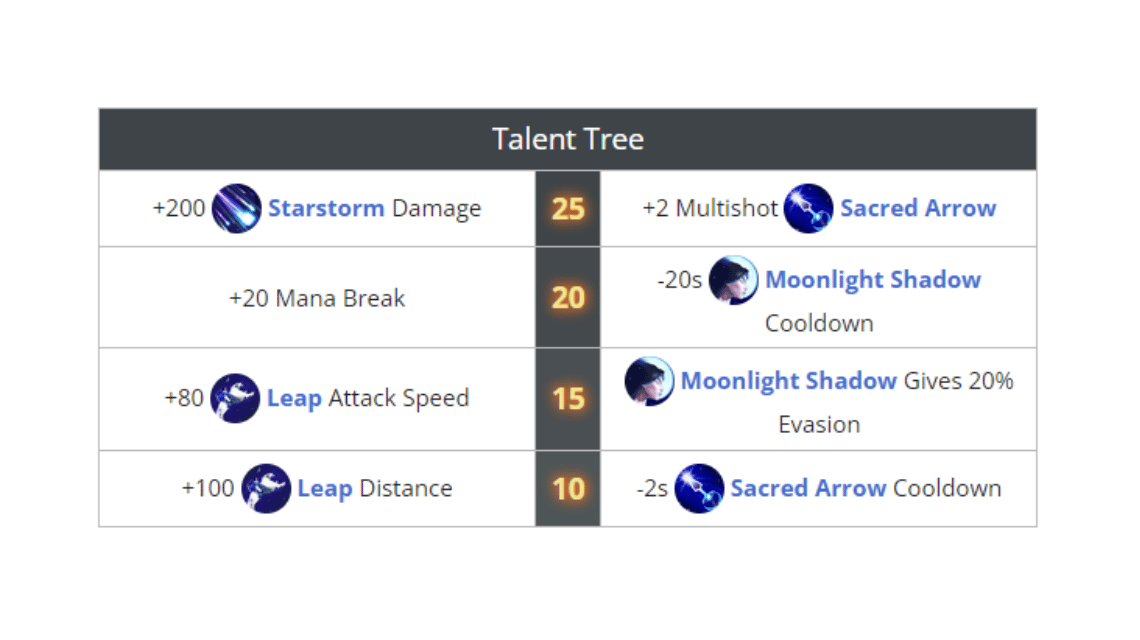 Build Mirana Dota 2 Talent Tree