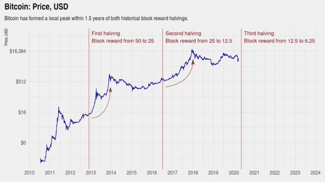 Chart Apa Itu Halving Bitcoin