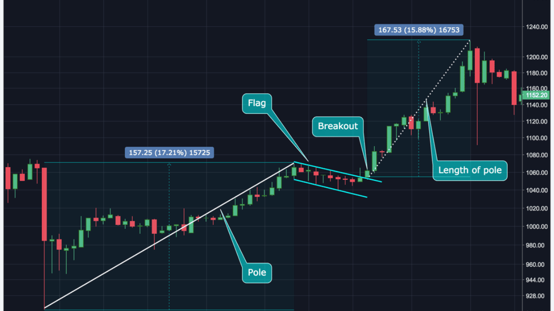 Bullish Flag example