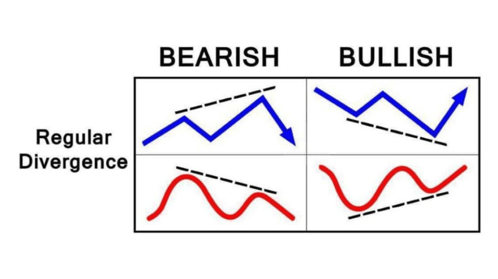 Get to Know the Divergence Pattern, Here's the Explanation!