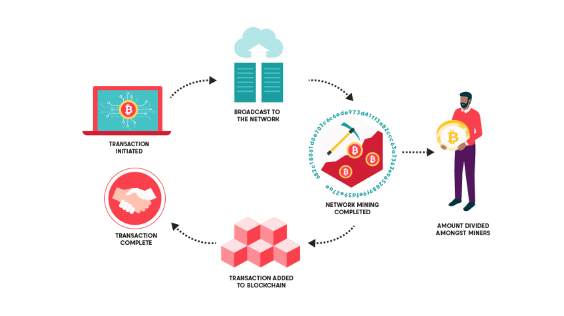 Scheme What is Proof of Work