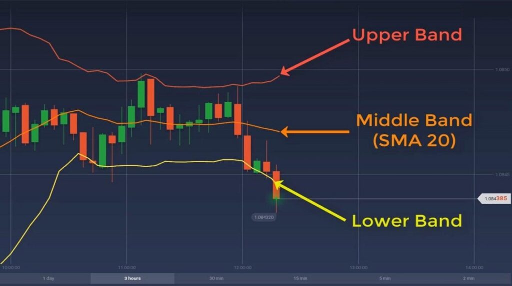 Definition Of Bollinger Bands And Their Functions