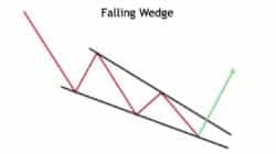 Understanding Falling Wedge in the Crypto World