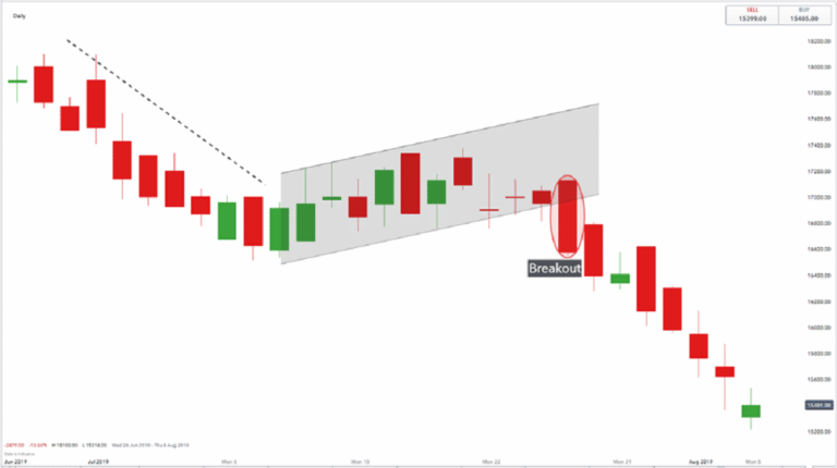 Understanding Flag Patterns in the Crypto World