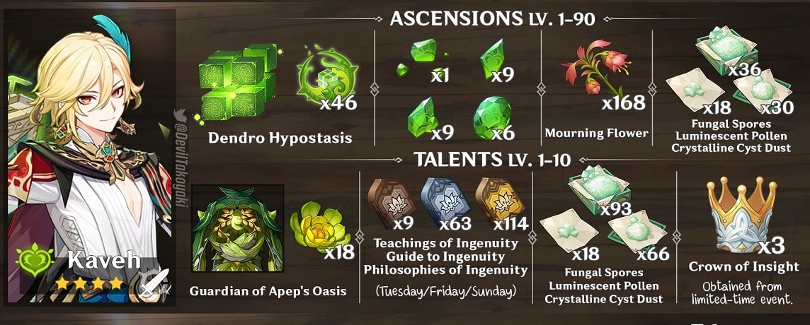 Kaveh Ascension and Talent Materials