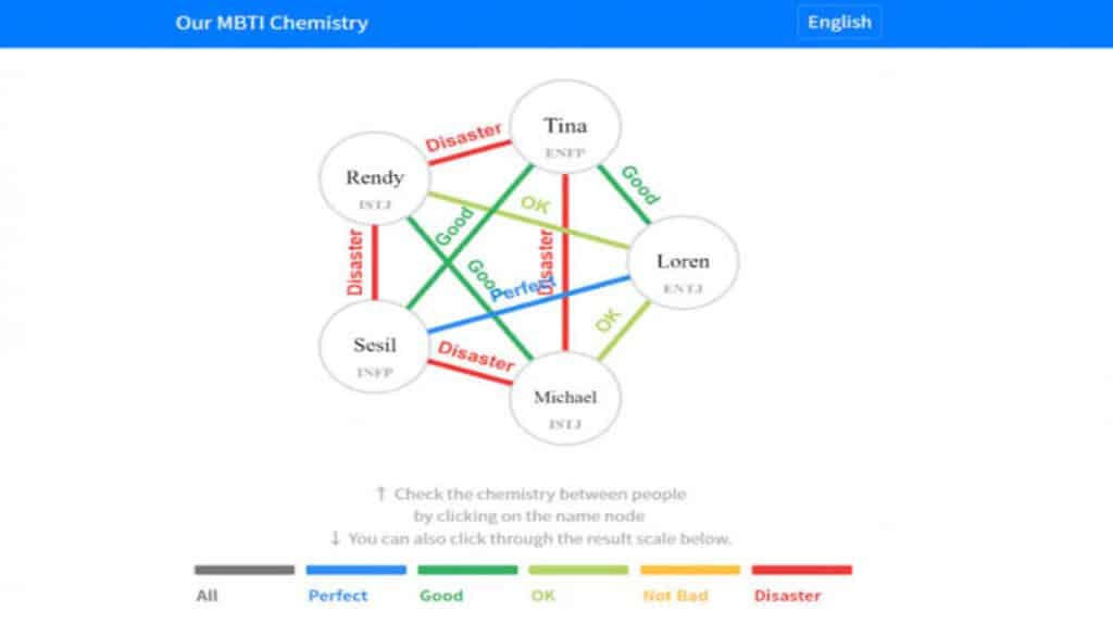 MBTI Chemistry Test, Test Your Compatibility with Crush!