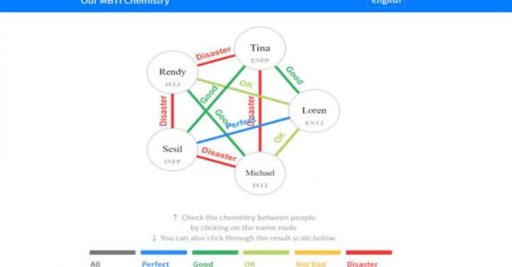 MBTI 化学测试，测试你与 Crush 的兼容性！