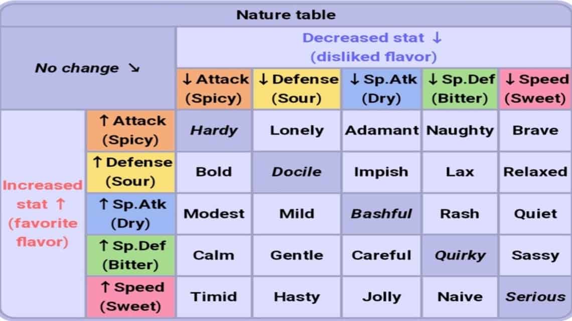 Pokemon Nature-Kombinationsliste