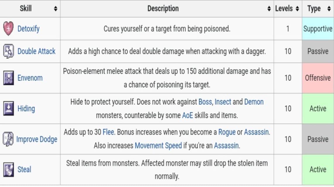 Thief Ragnarok Classic Leveling Guide