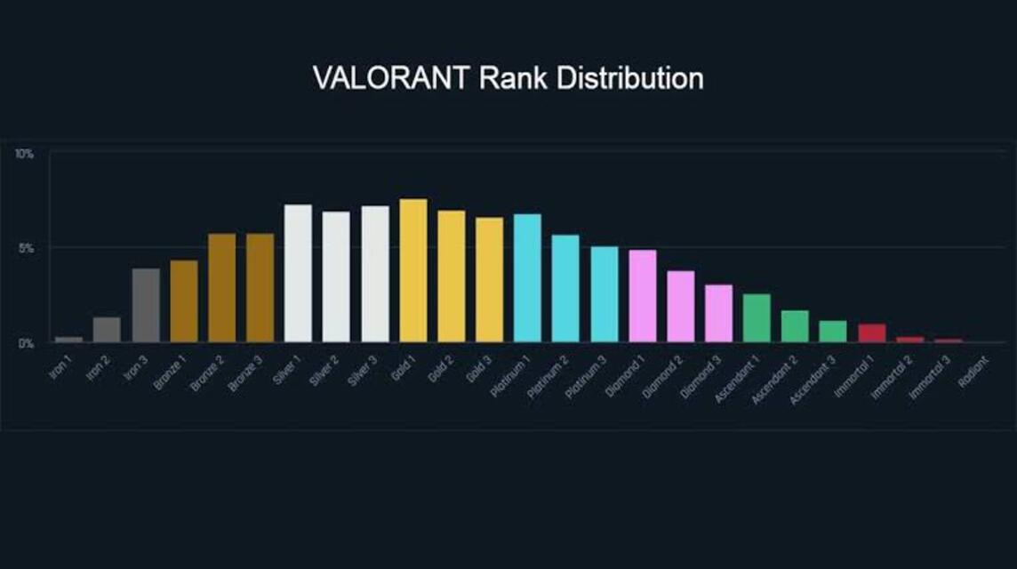 distribution of valorant ratings