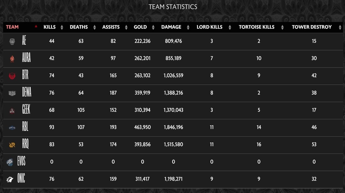 Team Statistics