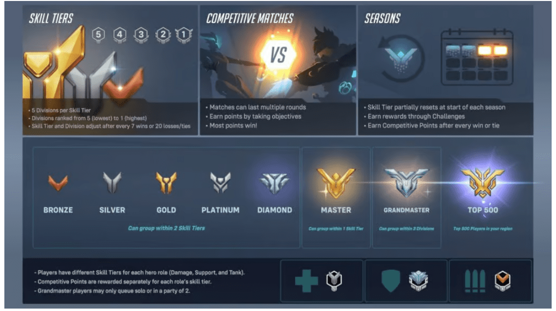 Overwatch-Rangliste